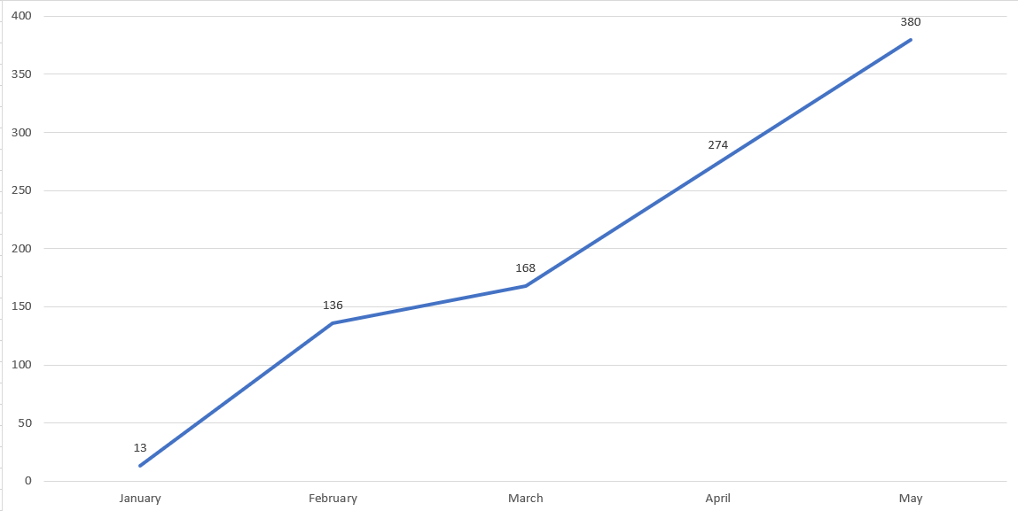 SNAP Monthly conversions scaled from 13 to 380 Graph